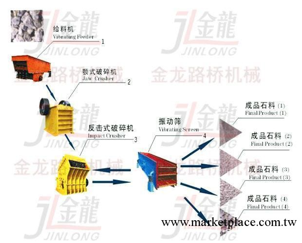 供應石料整形生產線設備，大型石料破碎生產線報價，廠傢直銷工廠,批發,進口,代購