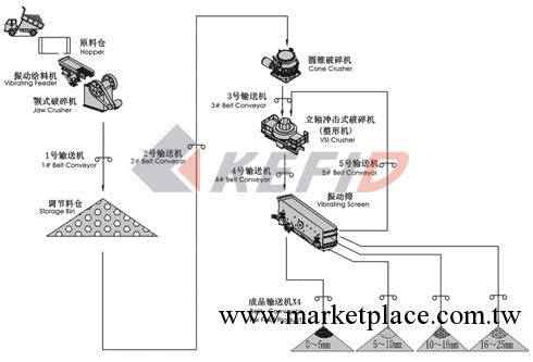 【專業出口】高等級石料破碎整形工藝 沙石生產線全套設備工廠,批發,進口,代購