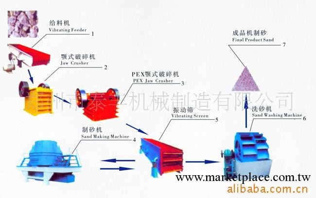 供應-無整形碎石制砂生產線全套設備工廠,批發,進口,代購