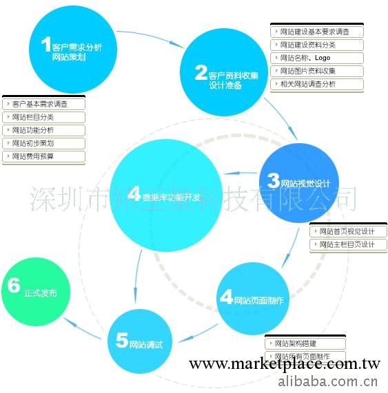 深圳網站建設、網頁設計,網店系統開發.工廠,批發,進口,代購