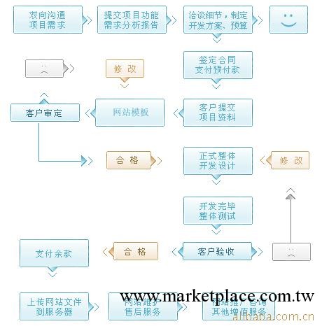 上海服裝類B2C網站制作 網頁設計 網站運營維護工廠,批發,進口,代購