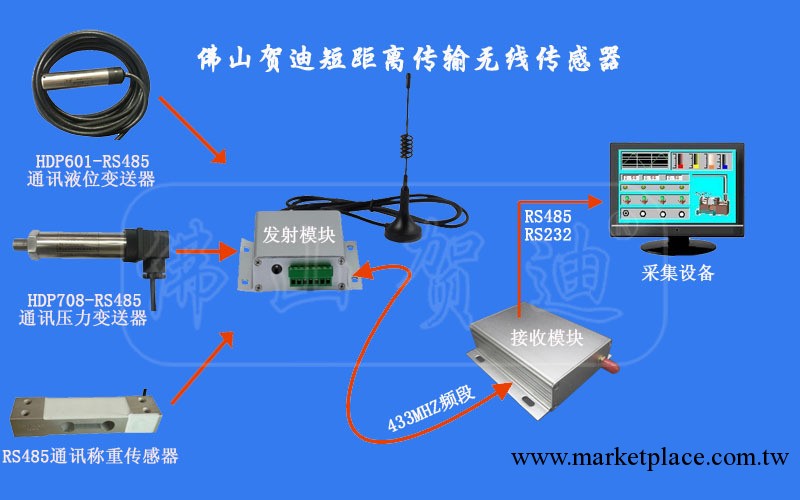 賀迪短距離無線傳感器 液位 壓力 稱重設備選用工廠,批發,進口,代購