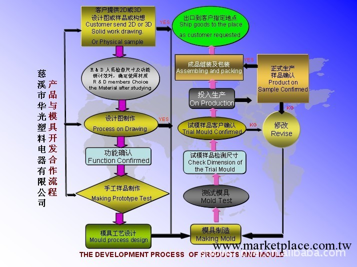 註塑塑料模具設計制造加工工廠,批發,進口,代購