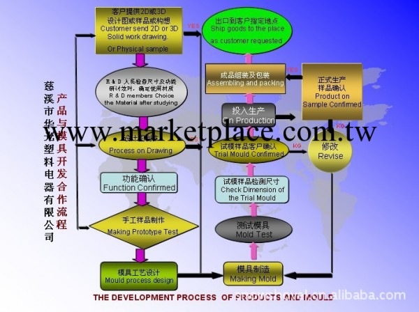 註塑塑料模具設計制造加工工廠,批發,進口,代購