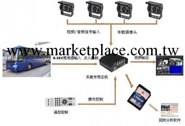 煤炭運輸車3G車載GPS行車記錄機工廠,批發,進口,代購