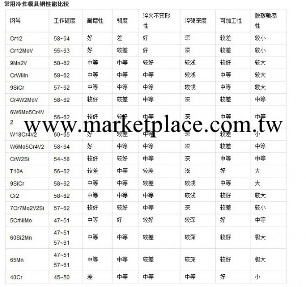 無錫Cr12圓鋼|寶鋼Cr12圓鋼鋼廠提貨價格工廠,批發,進口,代購