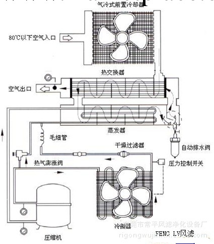 冷凍式幹燥機工廠,批發,進口,代購