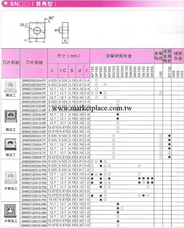臺灣SKIF CN--（負角型）刀片工廠,批發,進口,代購