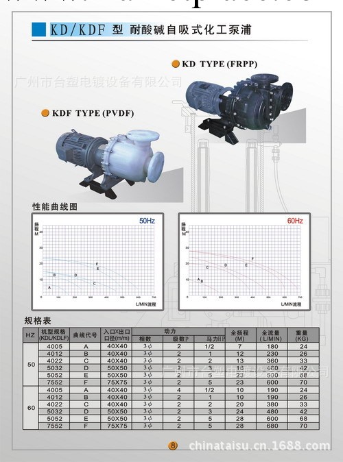 耐酸堿自吸式化工泵TS5032工廠,批發,進口,代購