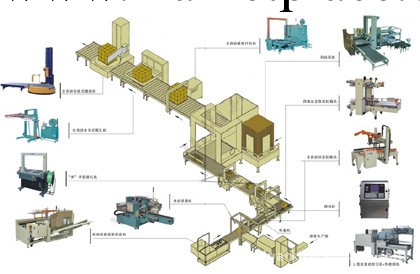 成都 綿陽 重慶 PE帶打包生產線 後段紙箱全自動包裝生產線工廠,批發,進口,代購