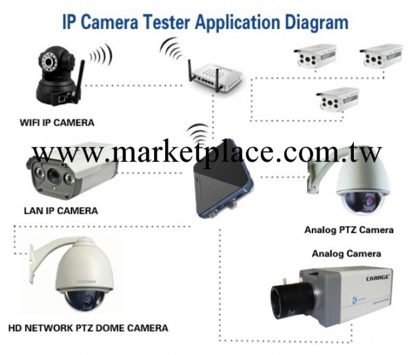 百萬高清工程寶攝影頭測試 網絡監控攝影機測試 IPC&CCTV TESTER工廠,批發,進口,代購