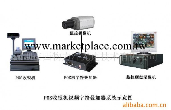 供應POS收銀機(監控)視頻字符疊加器工廠,批發,進口,代購