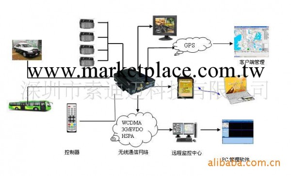 公交車視頻監控系統、公共汽車3G無線視頻監控工廠,批發,進口,代購