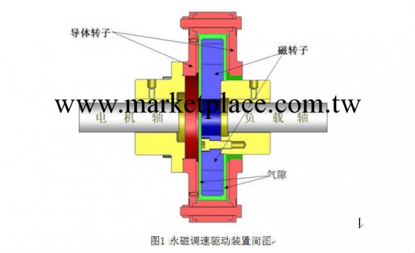 永磁調速器 磁力耦合器 磁性聯軸器 磁力耦合設備 調速器工廠,批發,進口,代購