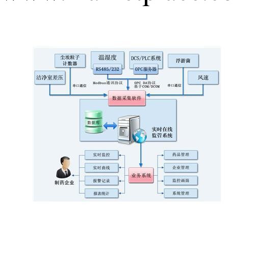 藥廠專用塵埃粒子在線監測系統無塵車間塵埃粉塵在線多點監測工廠,批發,進口,代購