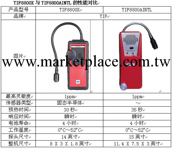 &&&  可燃氣體檢漏機 型號:BJZ4-8800A升級為：TIF8800X **工廠,批發,進口,代購