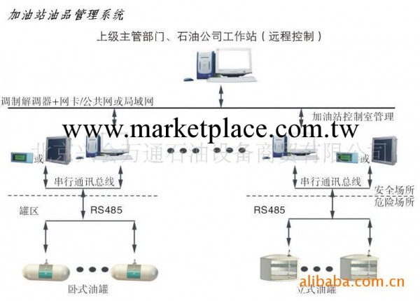 加油站油品管理系統工廠,批發,進口,代購