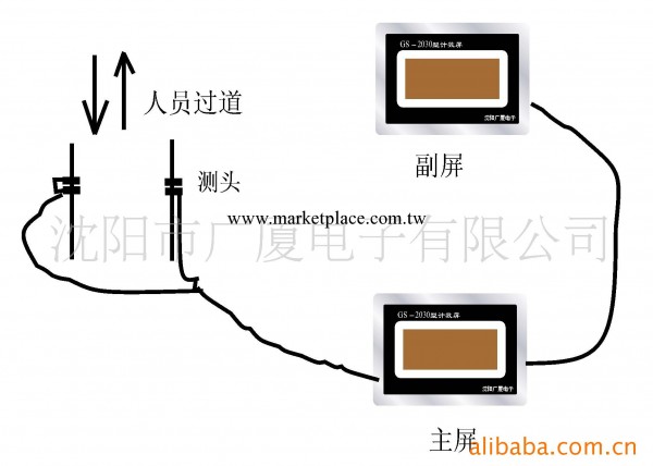 供應人員計數器、井下人員統計、人員出入口工廠,批發,進口,代購