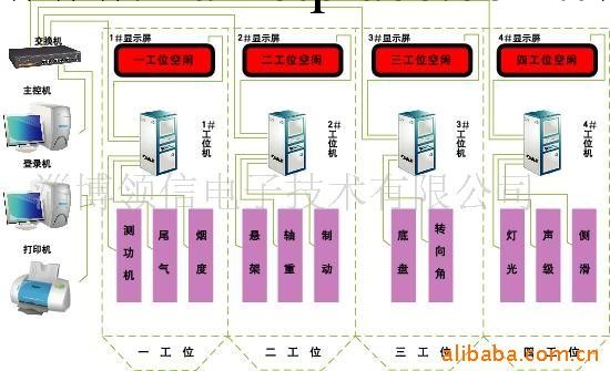 供應汽車綜合性能檢測線工廠,批發,進口,代購