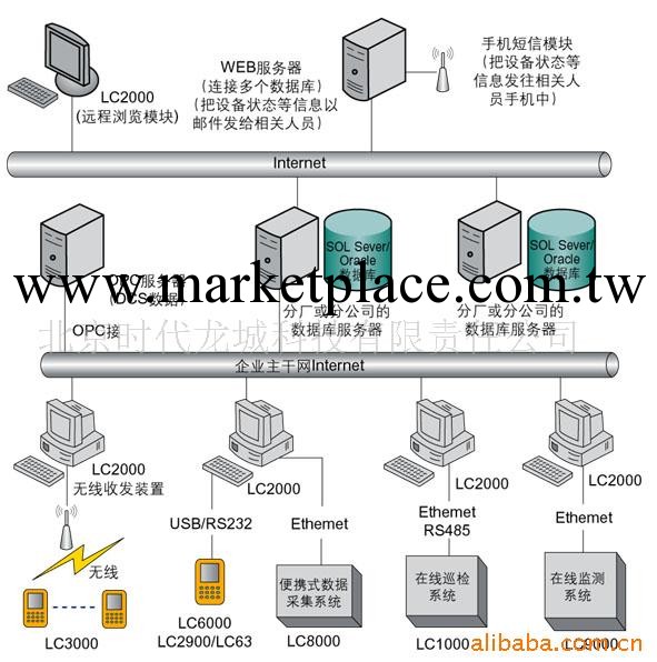 供應LC2000網絡化設備點檢狀態監測系統工廠,批發,進口,代購