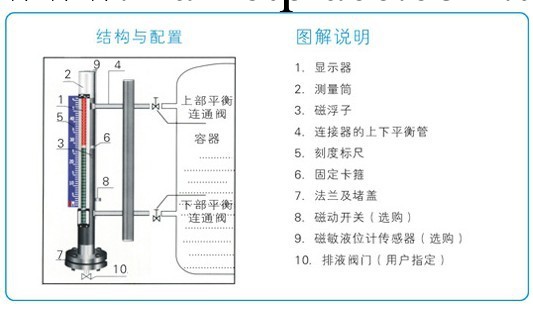 CSY磁式色標液位計 發電廠壓力容器用磁式色標液位計 專利產品工廠,批發,進口,代購