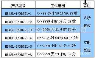 單設定八位數顯累時器 飛斯富睿 F10200工廠,批發,進口,代購