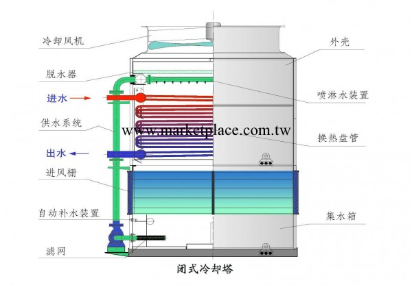 盤管逆流蒸發式冷卻器、粗苯冷凝冷卻器、列管冷卻器制作安裝維修工廠,批發,進口,代購