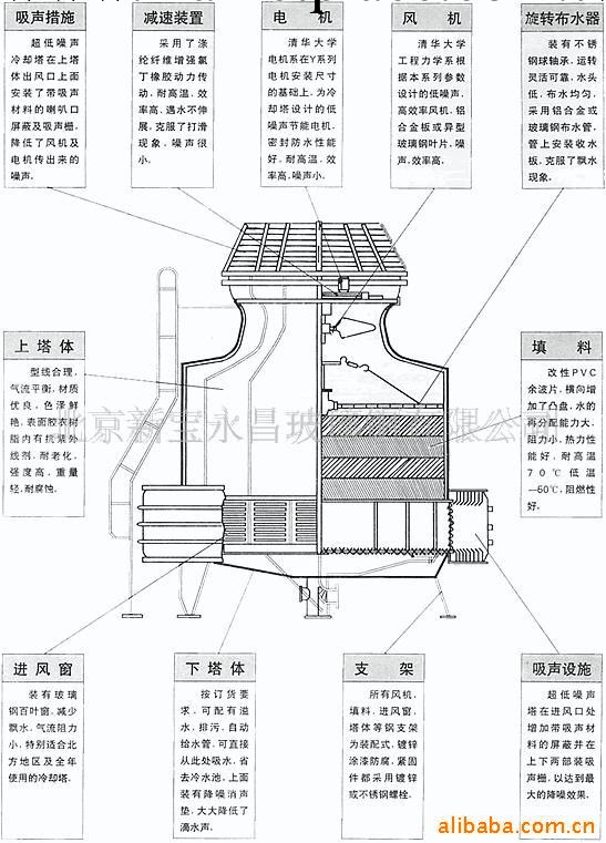 [低價]DBNL3-150T圓形逆流式玻璃鋼冷卻塔(圖片)13910954618工廠,批發,進口,代購