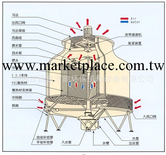 [全網首選]廠價供應優質福建冷卻水塔 玻璃鋼圓形冷卻塔 淋水塔工廠,批發,進口,代購