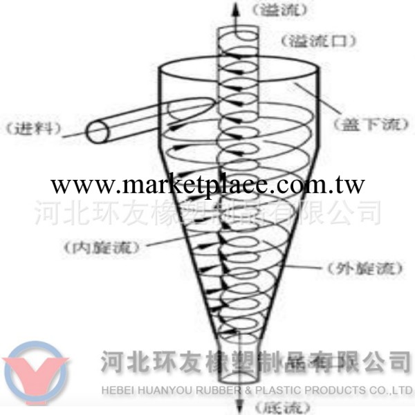 供應旋流器、水力旋流器、聚氨酯旋流器、FX350分級旋流器工廠,批發,進口,代購