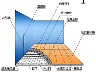 遠紅外電地暖工廠,批發,進口,代購