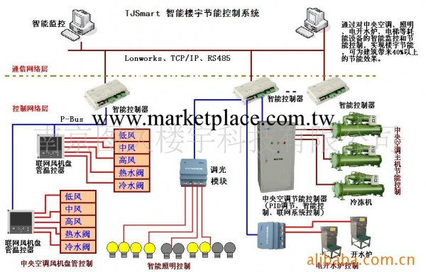 智能樓宇節能控制系統 智能樓宇系統 智能燈光控制 智能控制工廠,批發,進口,代購