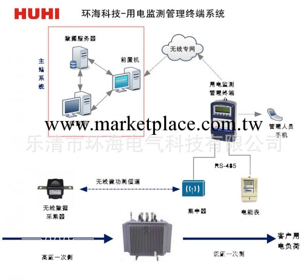 變壓器計量監測系統、低壓計量系統工廠,批發,進口,代購