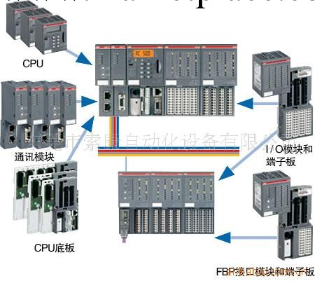 ABB東莞一級代理現貨供應PLC可編程控制器AC500系列PM571工廠,批發,進口,代購