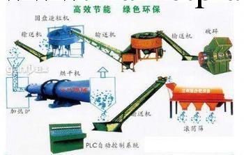 供應雞糞有機肥生產線，有機肥料生產線廠傢    有機肥生產線技術工廠,批發,進口,代購