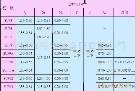 供應 E52100 美國/進口 E52100軸承鋼工廠,批發,進口,代購