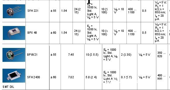 現貨供應SFH221 / BPX48 /BPW21 / SFH2430 矽光二極管（圖）工廠,批發,進口,代購