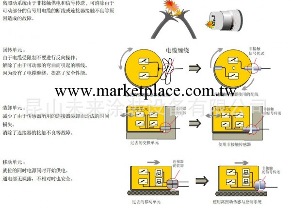 B&PLUS(日本)離照動系統可解決由於電纜短掉造成故障批發・進口・工廠・代買・代購