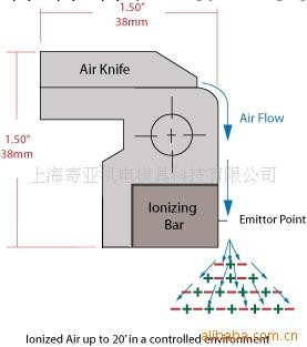 緯爾VAIR離子氣刀,強力條狀去靜電風機工廠,批發,進口,代購