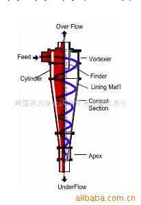 供應水力旋流器過濾設備工廠,批發,進口,代購