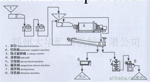 供應選金鉬鐵鋅礦設備生產線工廠,批發,進口,代購