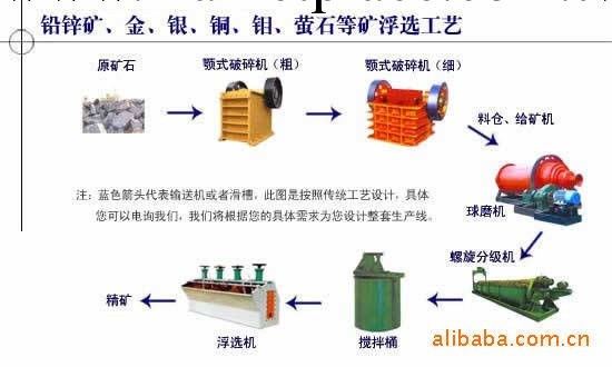 最新供應性價比高 質量一流的全套浮選工藝流程設備 力博廠傢直銷工廠,批發,進口,代購