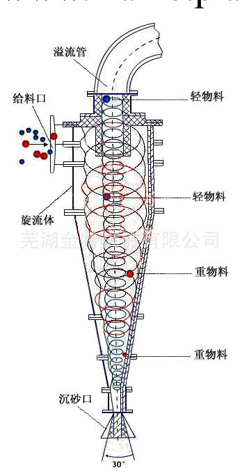 【廠傢直銷】水力襯膠旋流器工廠,批發,進口,代購