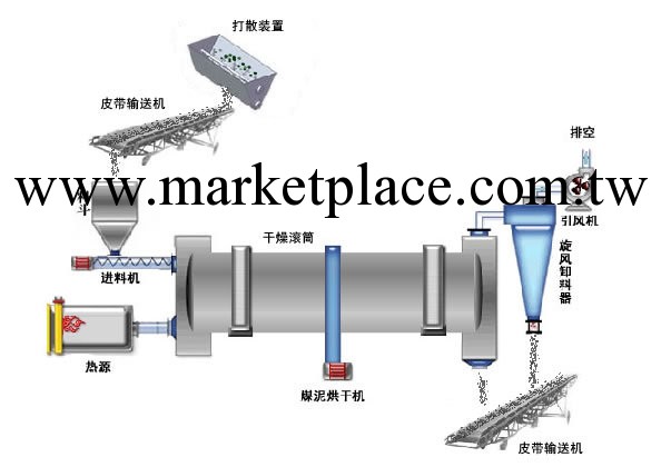 煤泥烘乾機，烘乾機廠傢，烘乾機價格工廠,批發,進口,代購