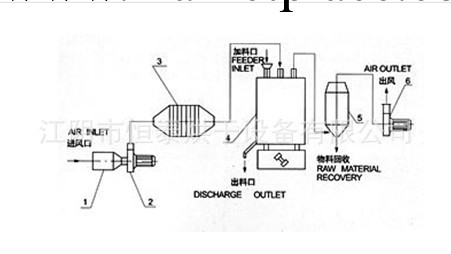 廠傢生產LZG-1.0螺旋振動乾燥機工廠,批發,進口,代購