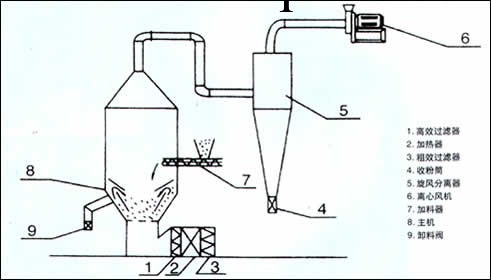 供應乾燥設備-LFG系列連續立式沸騰乾燥機(圖)工廠,批發,進口,代購