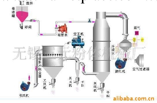 供應YPG-50壓力噴霧乾燥機(圖)工廠,批發,進口,代購