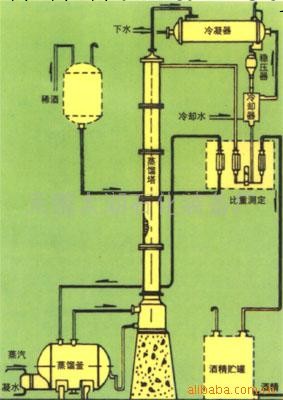 供應W，ZW酒精蒸餾裝置(圖)工廠,批發,進口,代購