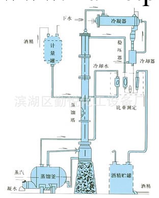 供應甲醇、乙醇蒸餾裝置（無錫貨源）工廠,批發,進口,代購