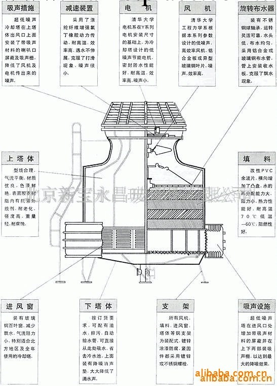 供應冷卻塔配件及維修(圖)冷卻塔玻璃鋼冷卻塔13910954618工廠,批發,進口,代購